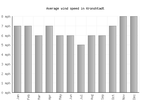 Kronshtadt average winspeed by month (mph)