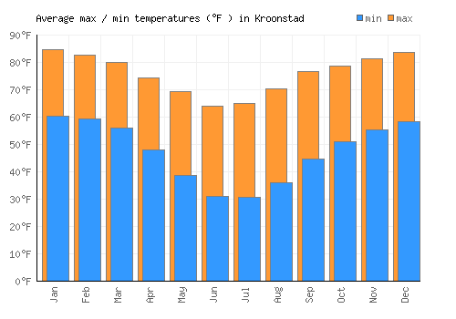 Kroonstad average minimum / maximum temperatures (Fahrenheit)