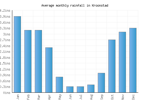 Kroonstad monthly rainfall chart (inches)
