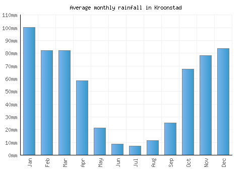 Kroonstad monthly rainfall chart (mm)