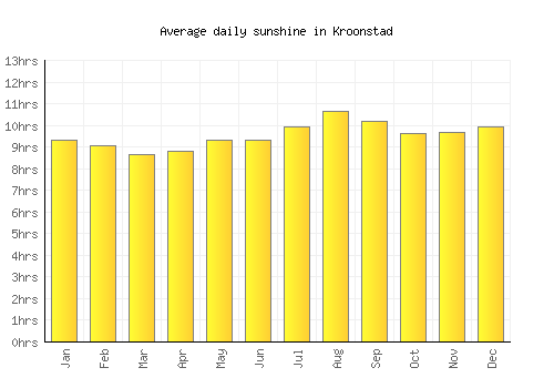 Kroonstad average daily sunshine chart