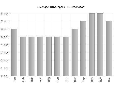Kroonstad average winspeed by month (mph)