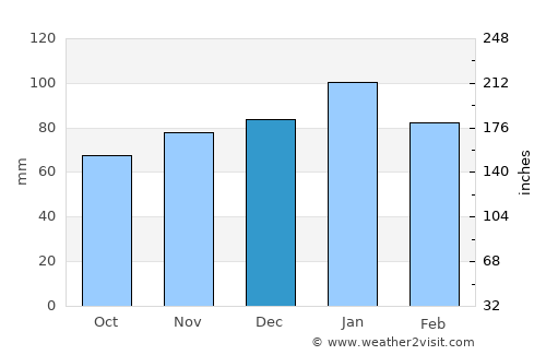 Kroonstad average rain in December