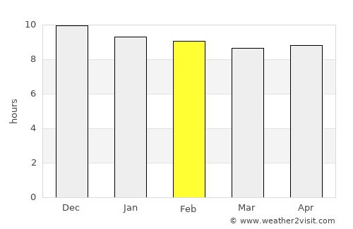 Kroonstad average rain in February