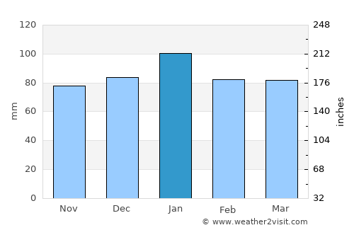 Kroonstad average rain in January
