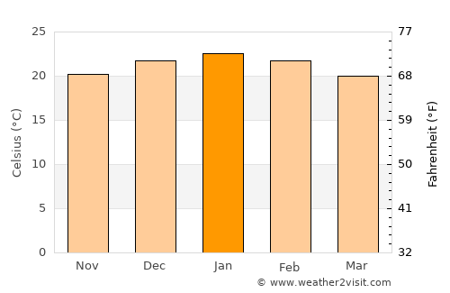 Kroonstad average temperature in January