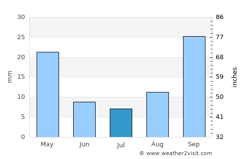Kroonstad average rain in July
