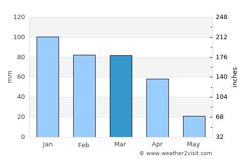 Kroonstad average rain in March