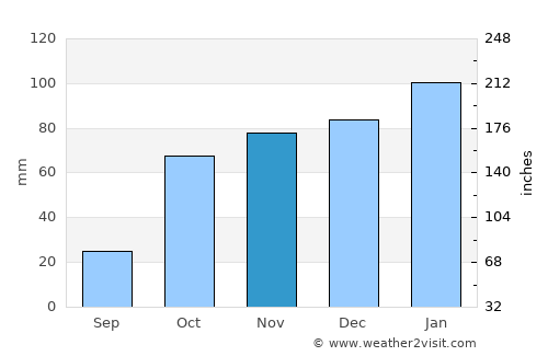 Kroonstad average rain in November