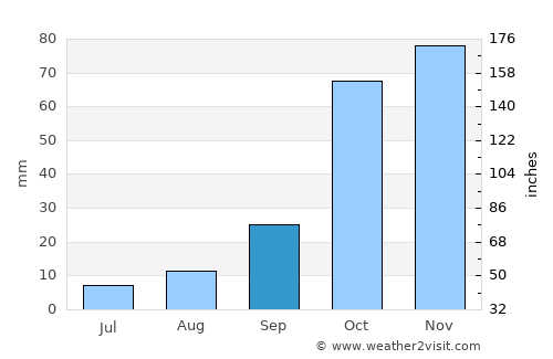 Kroonstad average rain in September
