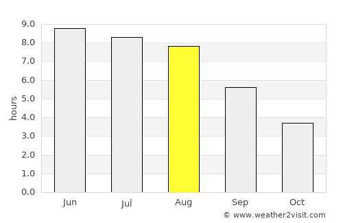 Kröslin average rain in August