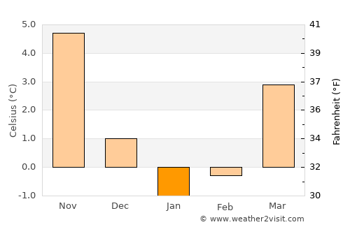 Kröslin average temperature in January