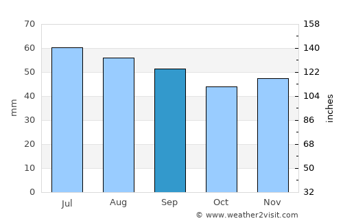 Kröslin average rain in September