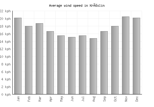 Kröslin average winspeed by month (km/h)