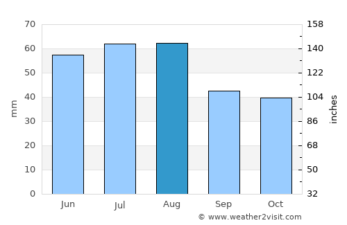 Krosno Odrzańskie average rain in August