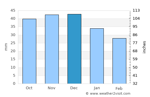 Krosno Odrzańskie average rain in December