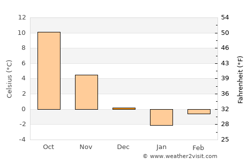 Krosno Odrzańskie average temperature in December