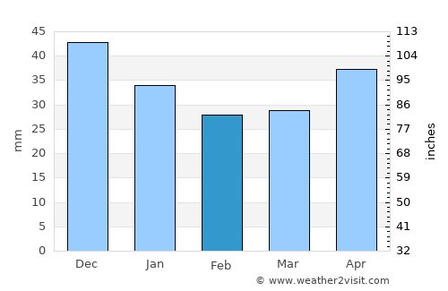 Krosno Odrzańskie average rain in February