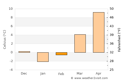 Krosno Odrzańskie average temperature in February