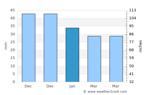 Krosno Odrzańskie average rain in January
