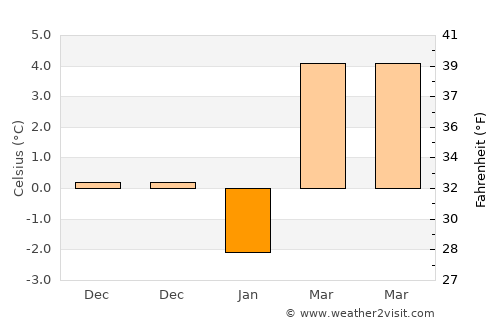 Krosno Odrzańskie average temperature in January