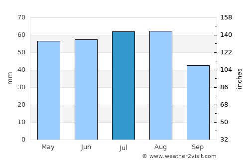 Krosno Odrzańskie average rain in July