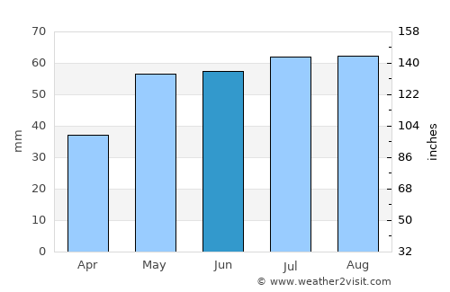 Krosno Odrzańskie average rain in June