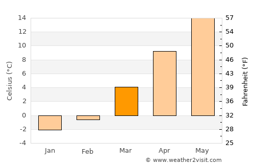 Krosno Odrzańskie average temperature in March