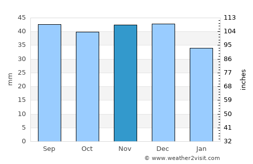 Krosno Odrzańskie average rain in November