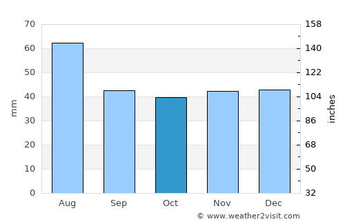 Krosno Odrzańskie average rain in October