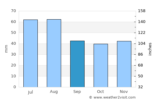 Krosno Odrzańskie average rain in September