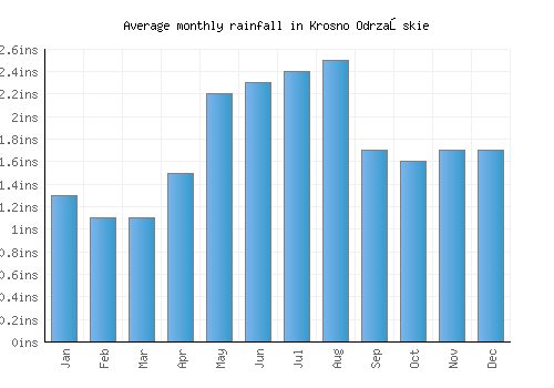 Krosno Odrzańskie monthly rainfall chart (inches)