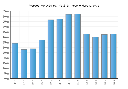 Krosno Odrzańskie monthly rainfall chart (mm)