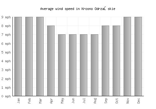 Krosno Odrzańskie average winspeed by month (mph)