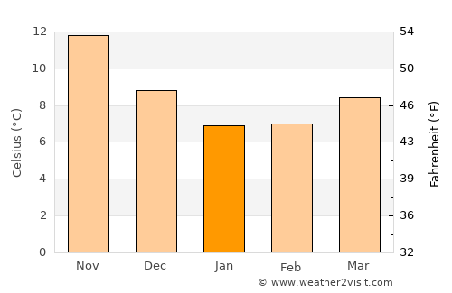 Krousón average temperature in January