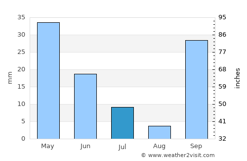 Krousón average rain in July