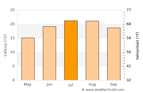 Krousón average temperature in July