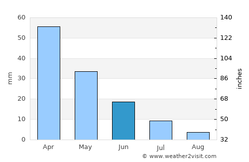 Krousón average rain in June