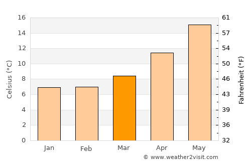 Krousón average temperature in March