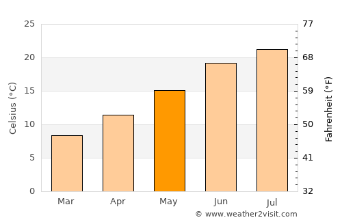 Krousón average temperature in May