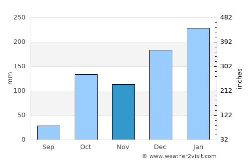 Krousón average rain in November