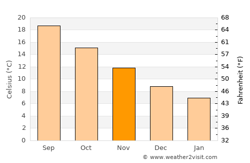 Krousón average temperature in November