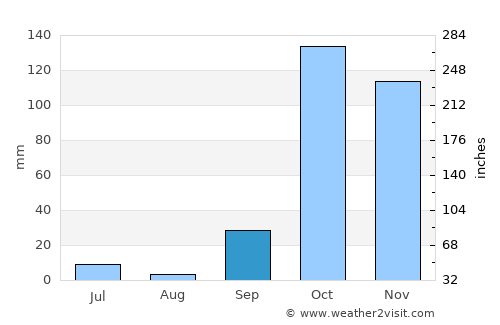 Krousón average rain in September