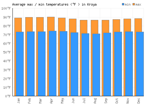 Kroya average minimum / maximum temperatures (Fahrenheit)