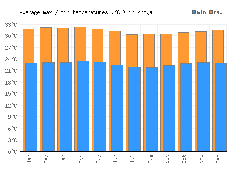 Kroya average minimum / maximum temperatures (Celsius)