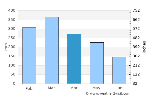 Kroya average rain in April