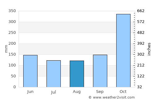Kroya average rain in August