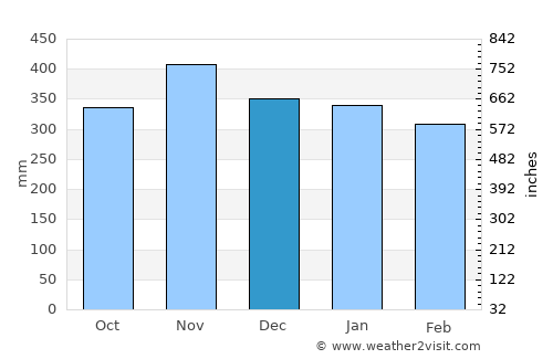 Kroya average rain in December