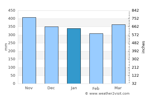 Kroya average rain in January