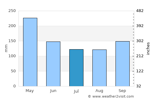 Kroya average rain in July